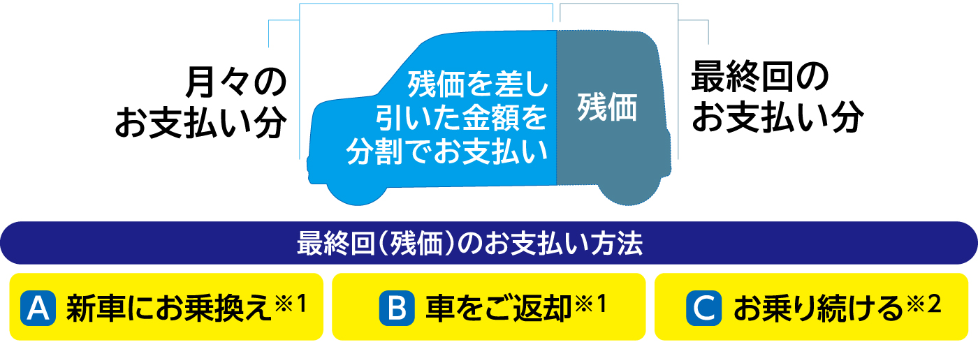 ワンダフルクレジット(残価設定型ローン) 各種サービス ダイハツ西湘販売株式会社